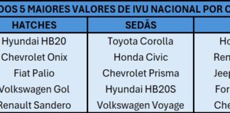 Preços de carros usados variam até 9% em 12 meses; veja os modelos que mais valorizaram