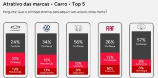 Chevrolet lidera intenção de compra de veículos para 2026, aponta pesquisa da Webmotors